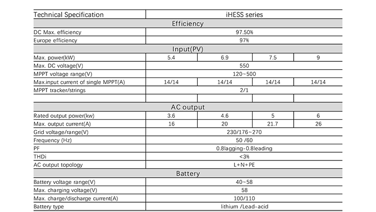 iHESS series-1P-EU 3.6/4.6/5/6KW iHESS series-3P-EU 6~12KW